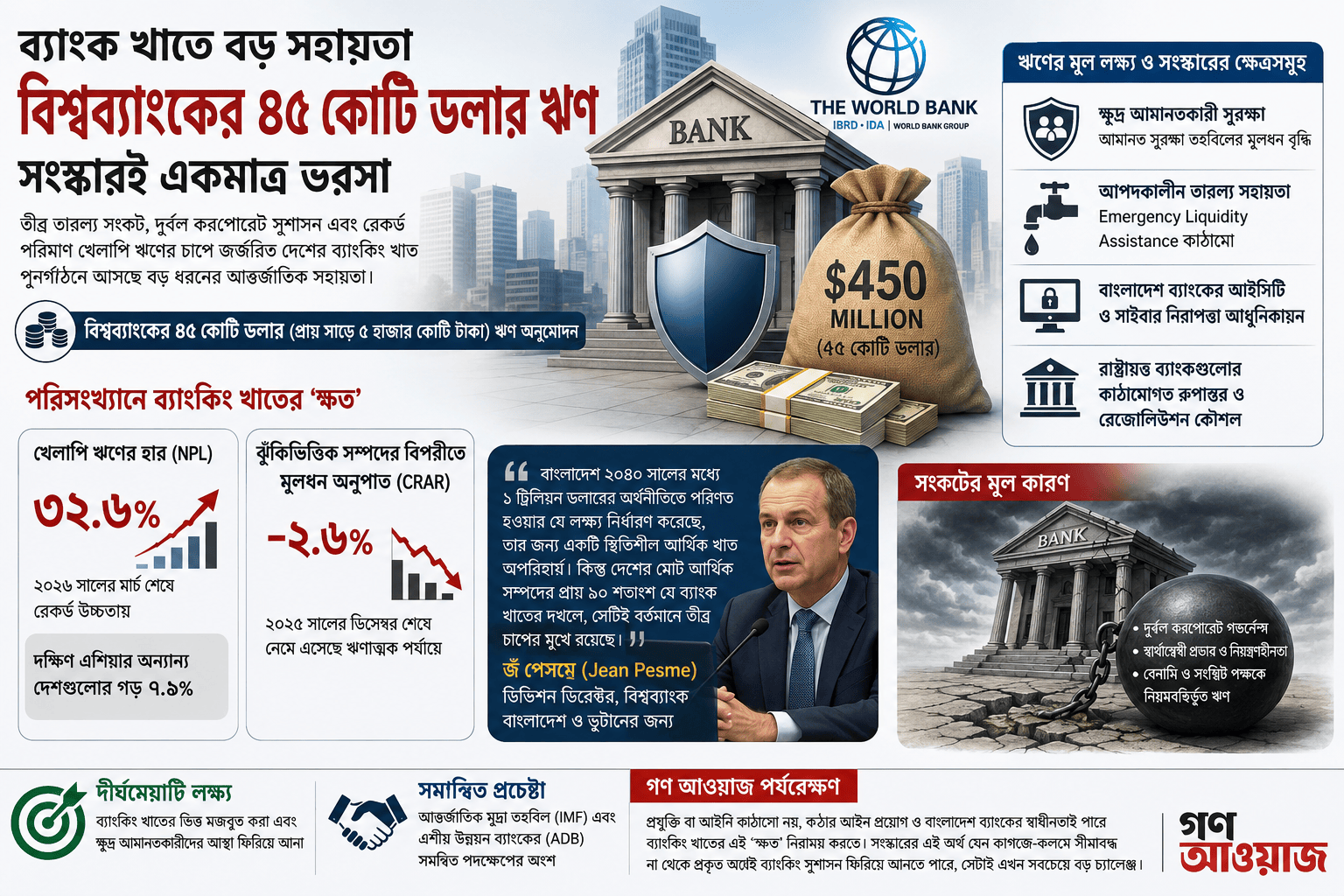 ব্যাংক খাত সংস্কারে বিশ্বব্যাংকের ৪৫ কোটি ডলার ঋণ: লক্ষ্য যখন সাড়ে ৩২ শতাংশের ‘খেলাপি ক্ষত’ নিরাময়